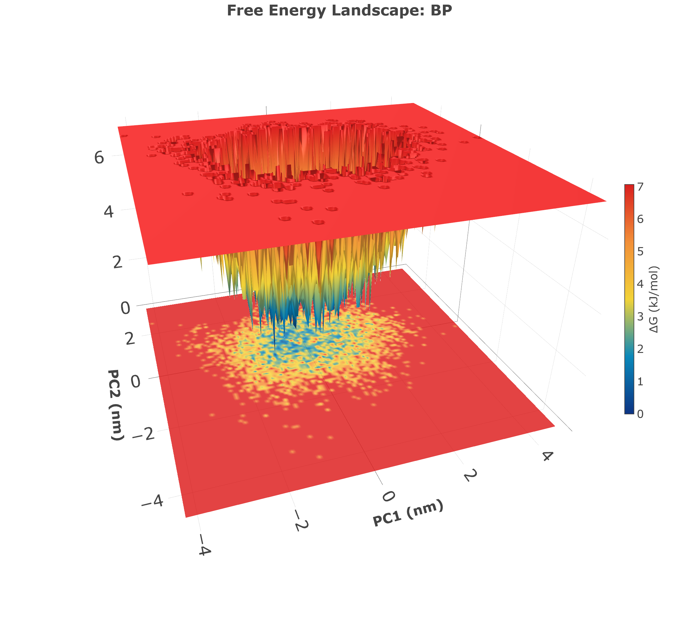 3D Free Energy Landscape