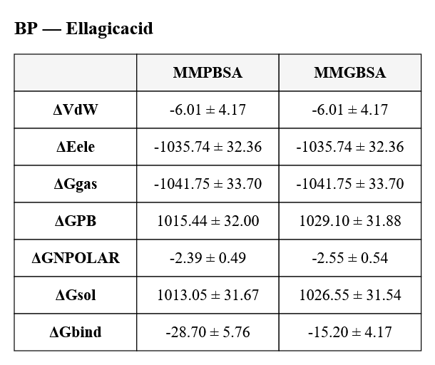 MM-PBSA/GBSA Binding Free Energy Table