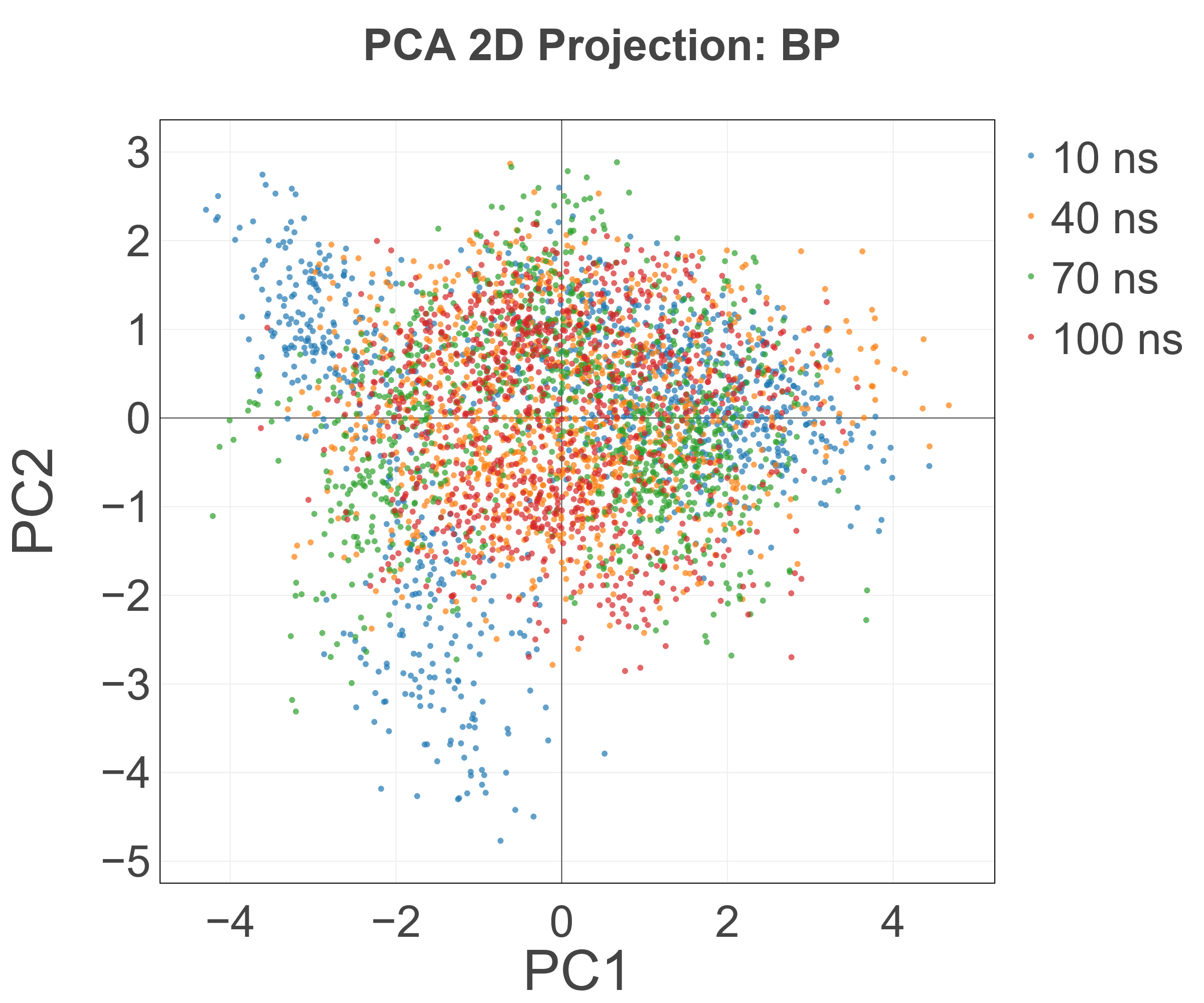 2D PCA Projection