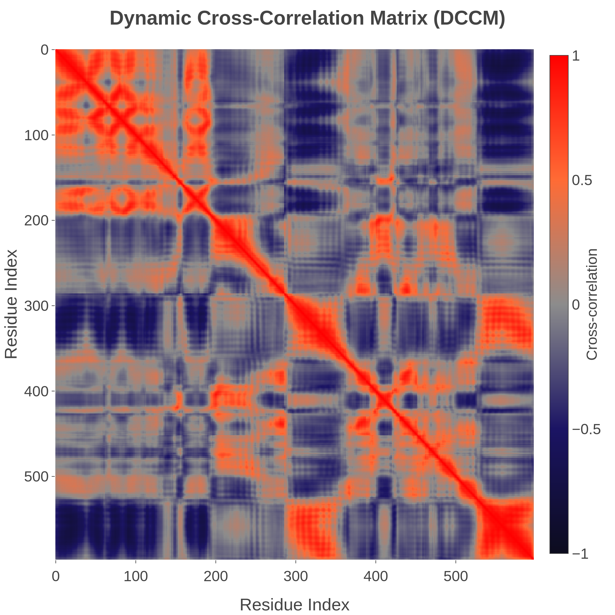 Dynamic Cross-Correlation Matrix