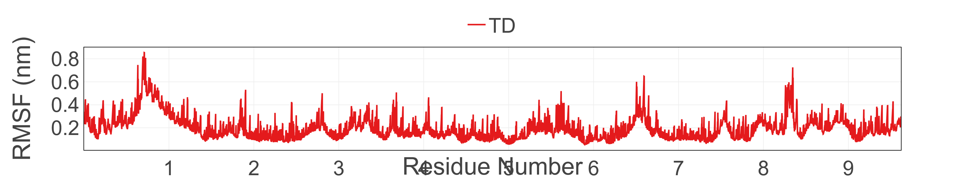 Per-Residue RMSF Plot