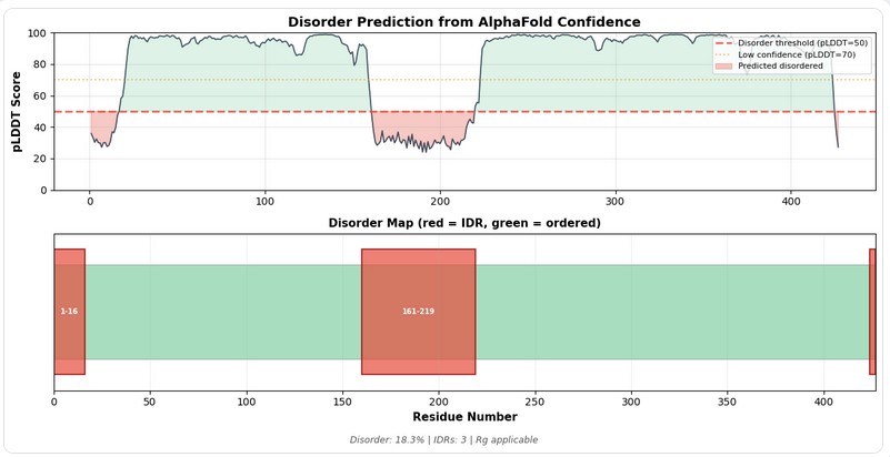 Disorder Prediction from AlphaFold Confidence