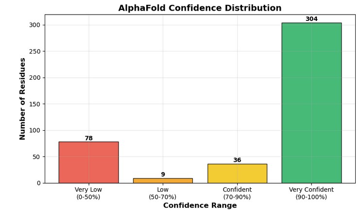 AlphaFold Confidence Distribution Histogram