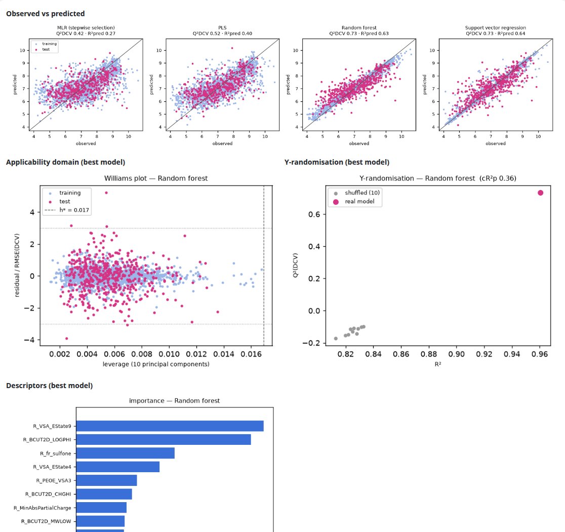 QSAR model validation plots